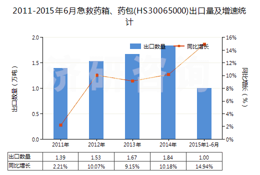 2011-2015年6月急救藥箱、藥包(HS30065000)出口量及增速統(tǒng)計(jì)